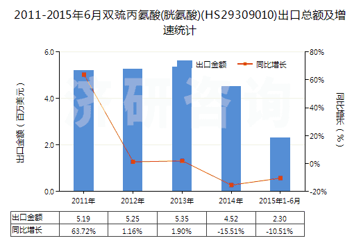 2011-2015年6月雙巰丙氨酸(胱氨酸)(HS29309010)出口總額及增速統(tǒng)計(jì)